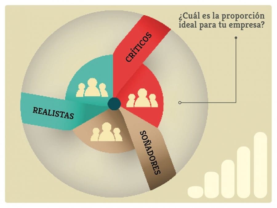 Críticos, realistas, soñadores: organizaciones con líderes