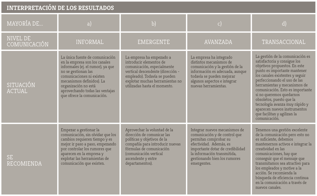 Resultados en comunicación interna