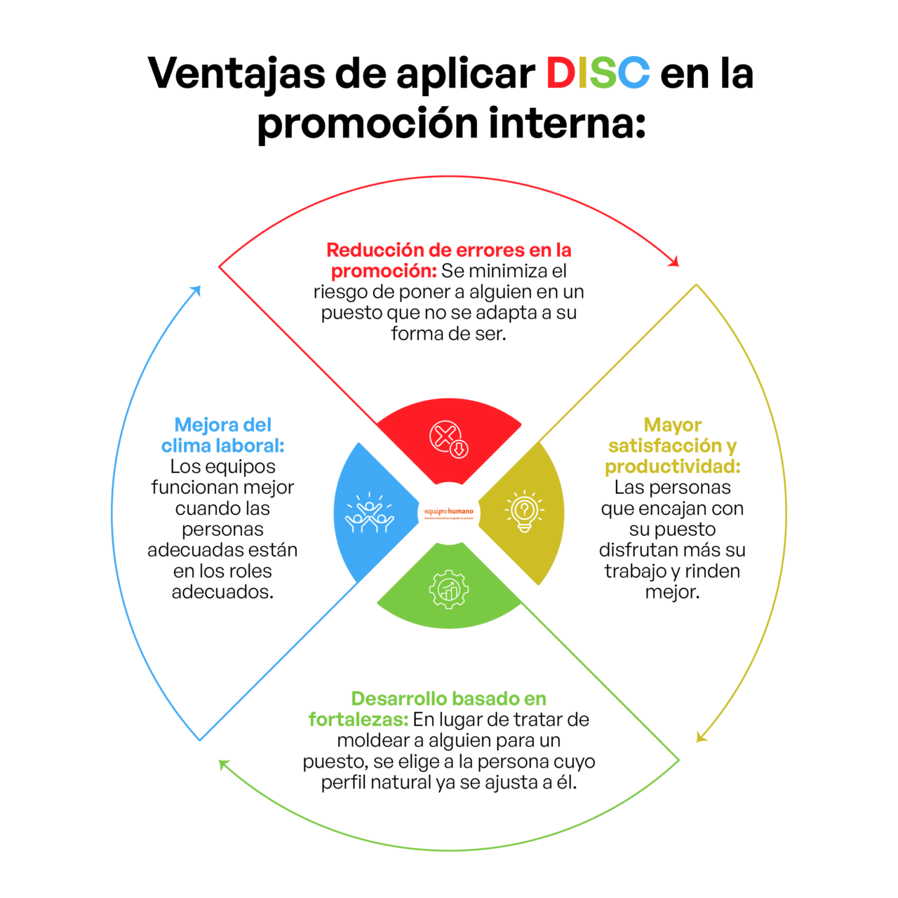 Metodología DISC Promoción interna