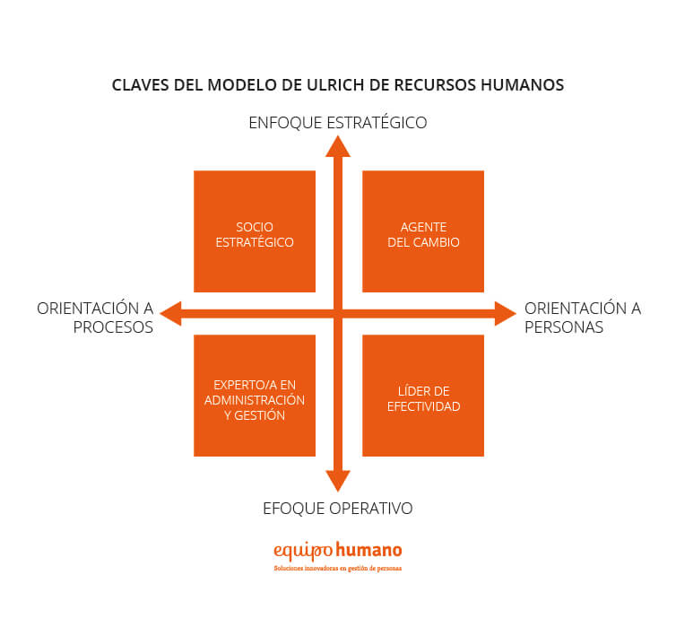 Modelo de Ulrich para analizar las variables internas para el plan estratégico de RRHH