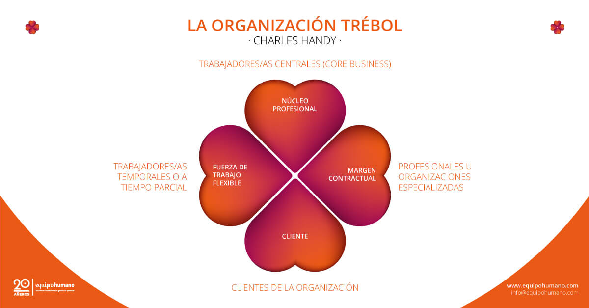 Cambios organizativos y organización trébol de Charles Handy.