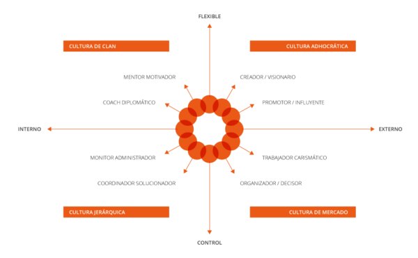 Modelo cultura empresarial