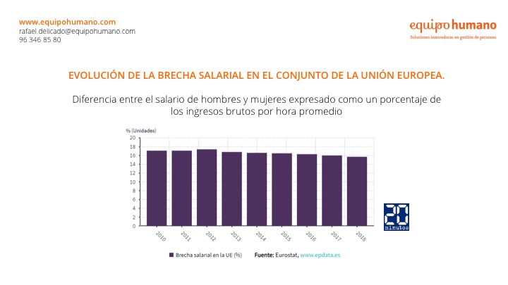 Evolución de la brecha salarial en Europa.