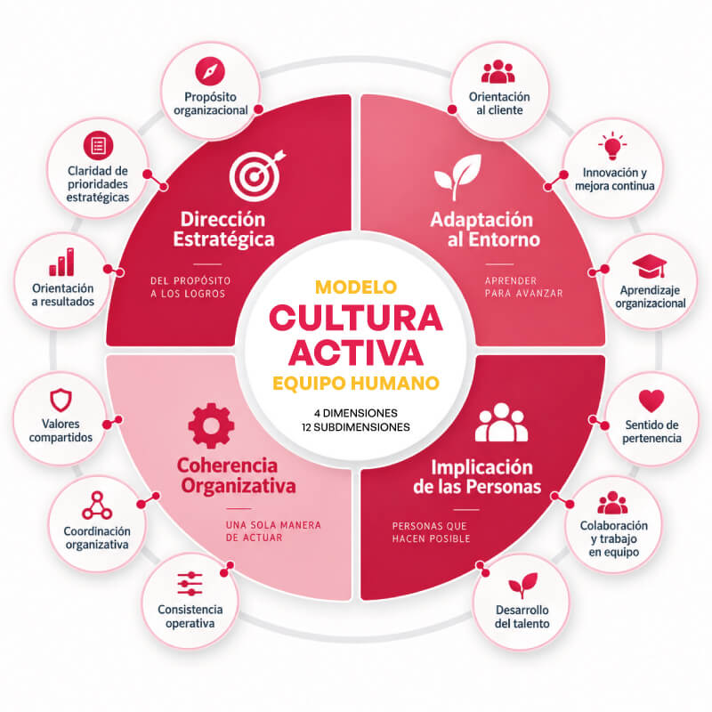 Infografía cultura Equipo Humano