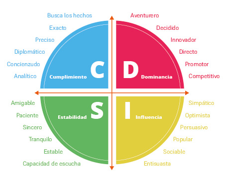 Modelo DISC - Infografía