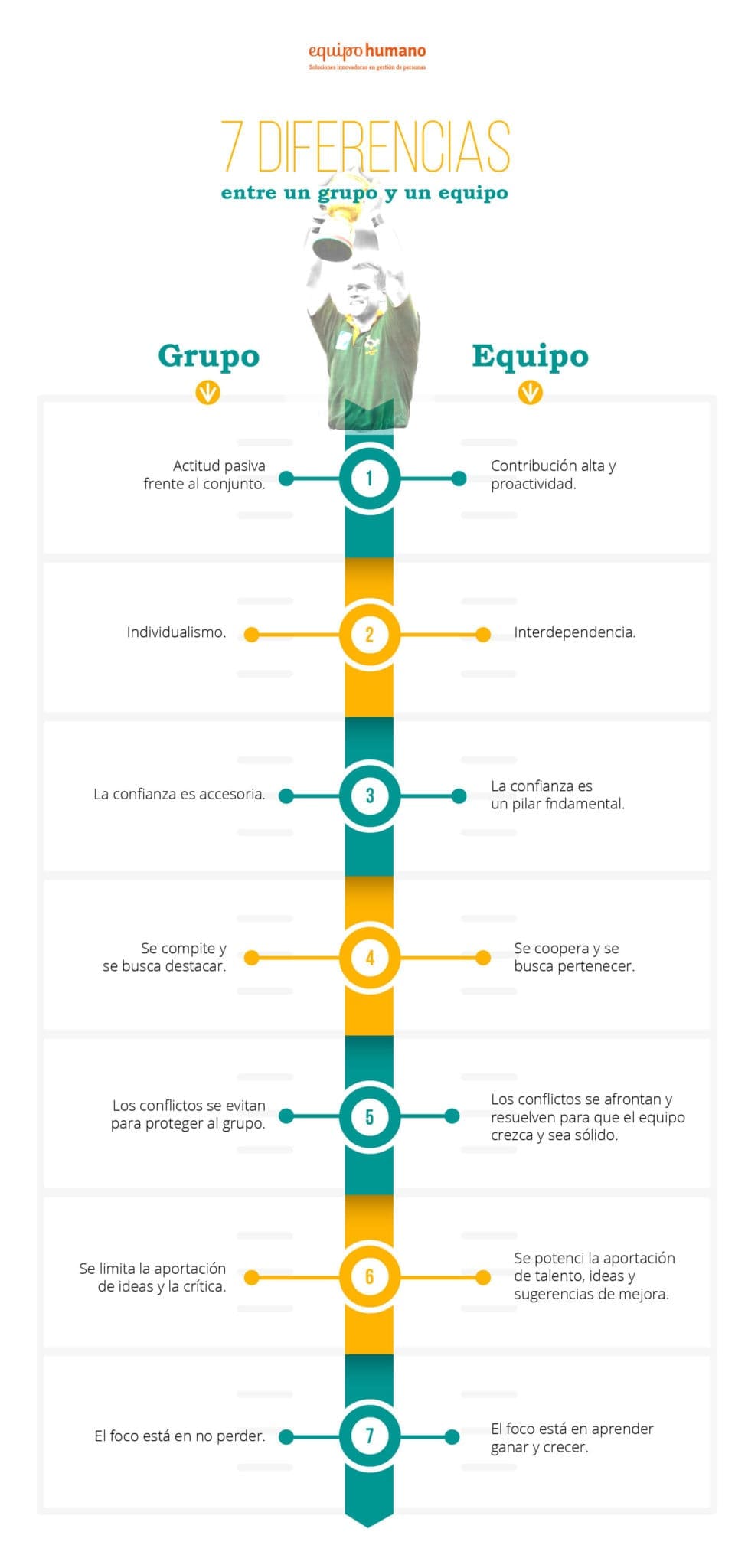 Infogragía diferencias grupo equipo