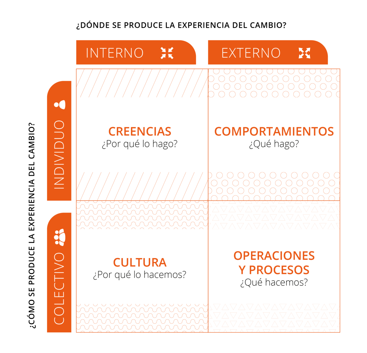 Transformación cultural empresa: Modelo Ken Wilber