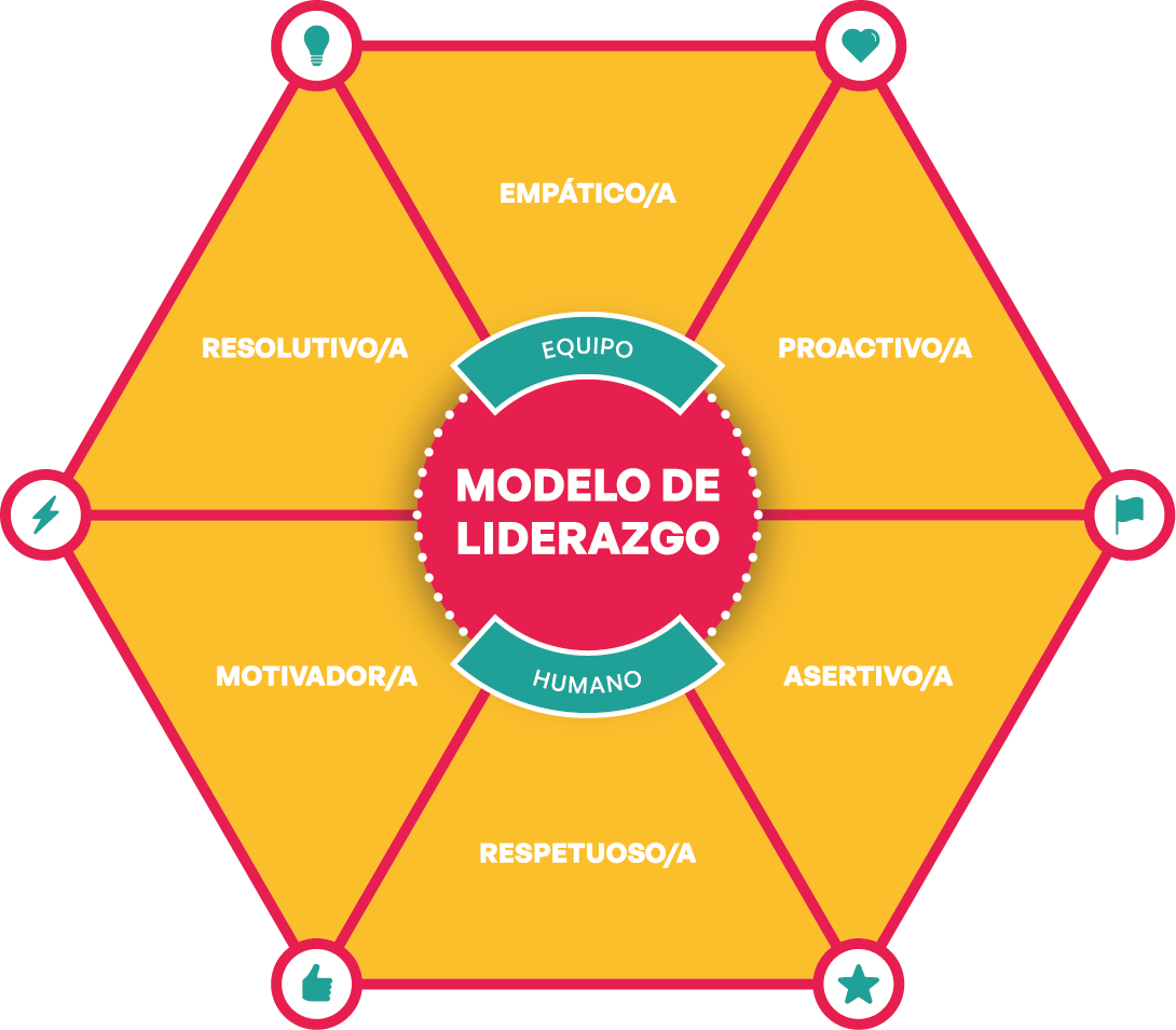 Modelo de liderazgo 2026