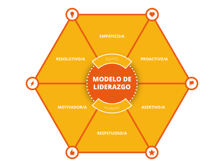 Modelo de liderazgo