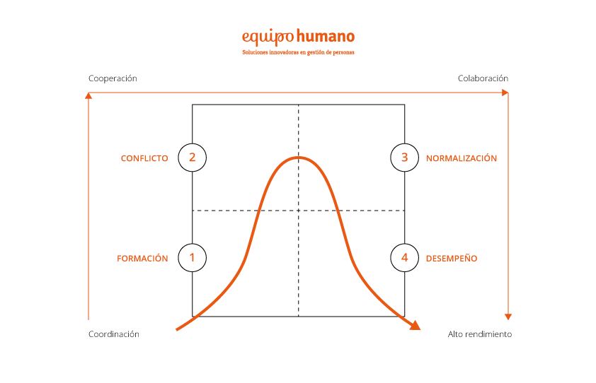 Modelo Tuckman en el desarrollo de equipos Equipo Humano