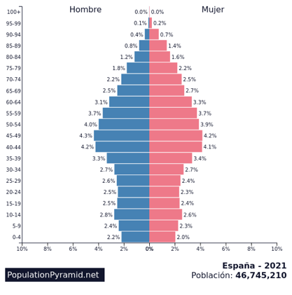 Pirámide poblacional de España